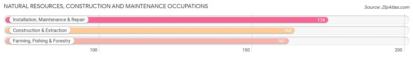 Natural Resources, Construction and Maintenance Occupations in Phillips County