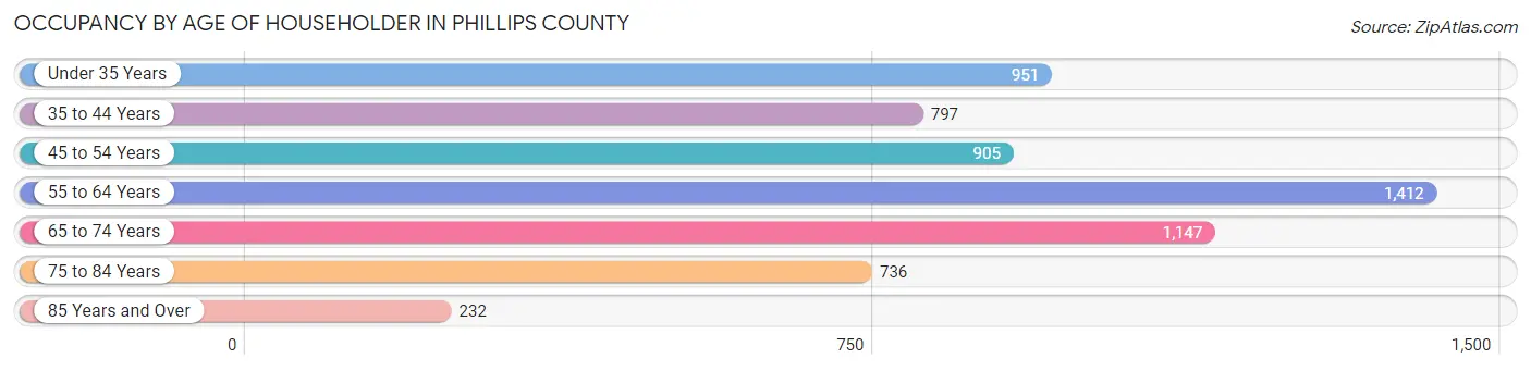 Occupancy by Age of Householder in Phillips County