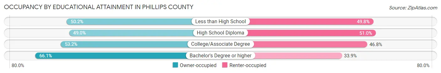 Occupancy by Educational Attainment in Phillips County