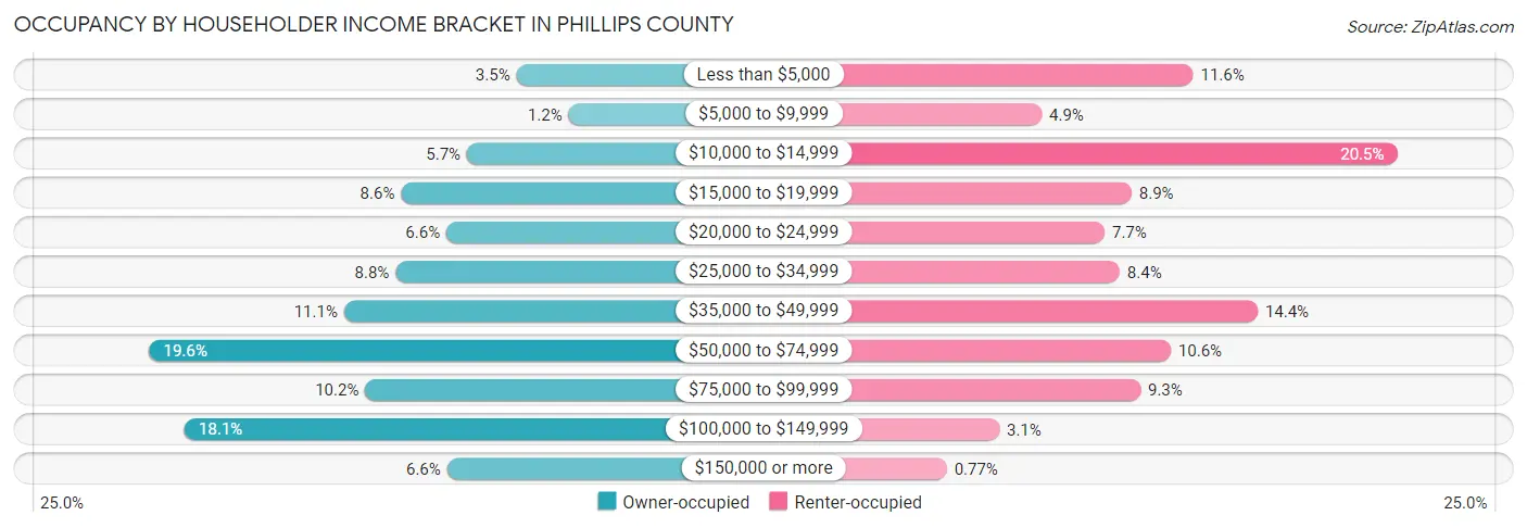 Occupancy by Householder Income Bracket in Phillips County