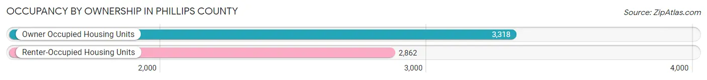Occupancy by Ownership in Phillips County