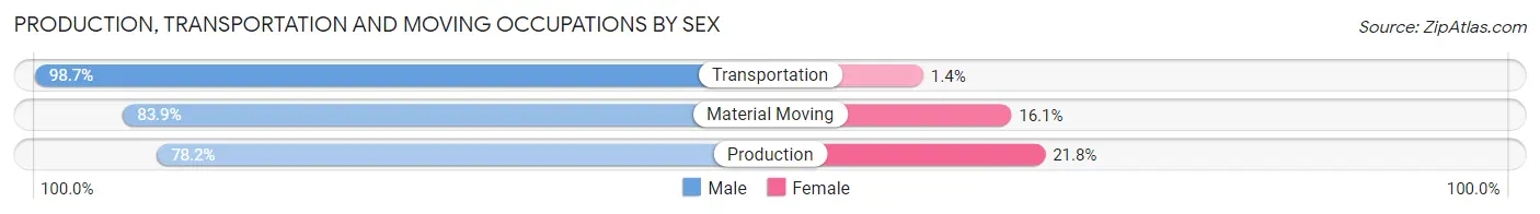 Production, Transportation and Moving Occupations by Sex in Phillips County