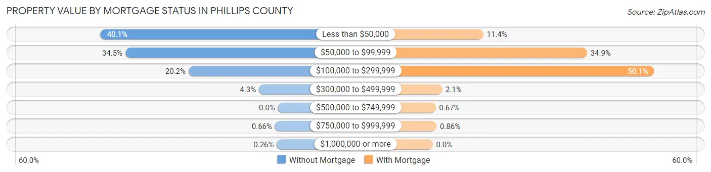 Property Value by Mortgage Status in Phillips County