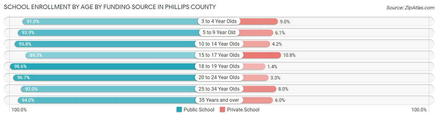 School Enrollment by Age by Funding Source in Phillips County