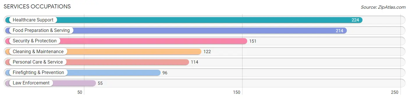 Services Occupations in Phillips County