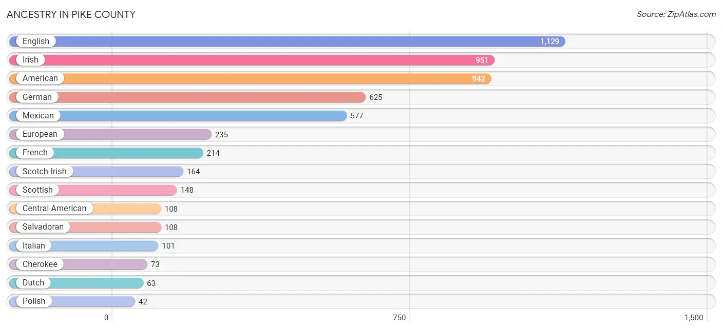 Ancestry in Pike County