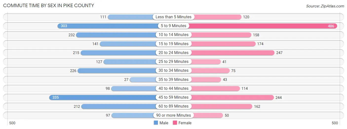 Commute Time by Sex in Pike County