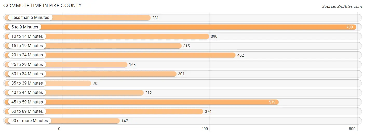 Commute Time in Pike County