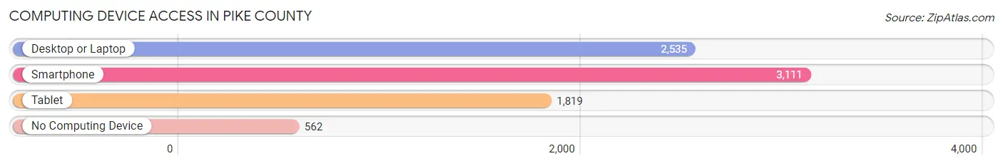 Computing Device Access in Pike County