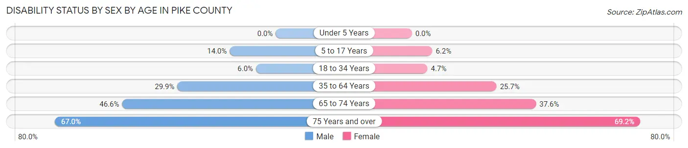 Disability Status by Sex by Age in Pike County