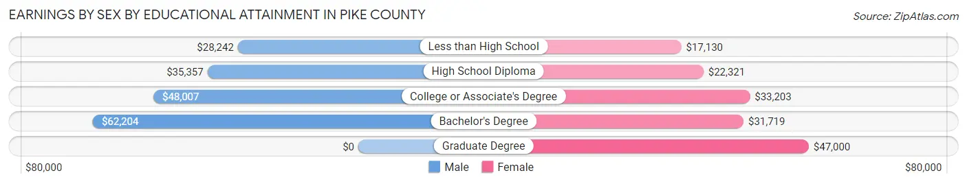 Earnings by Sex by Educational Attainment in Pike County