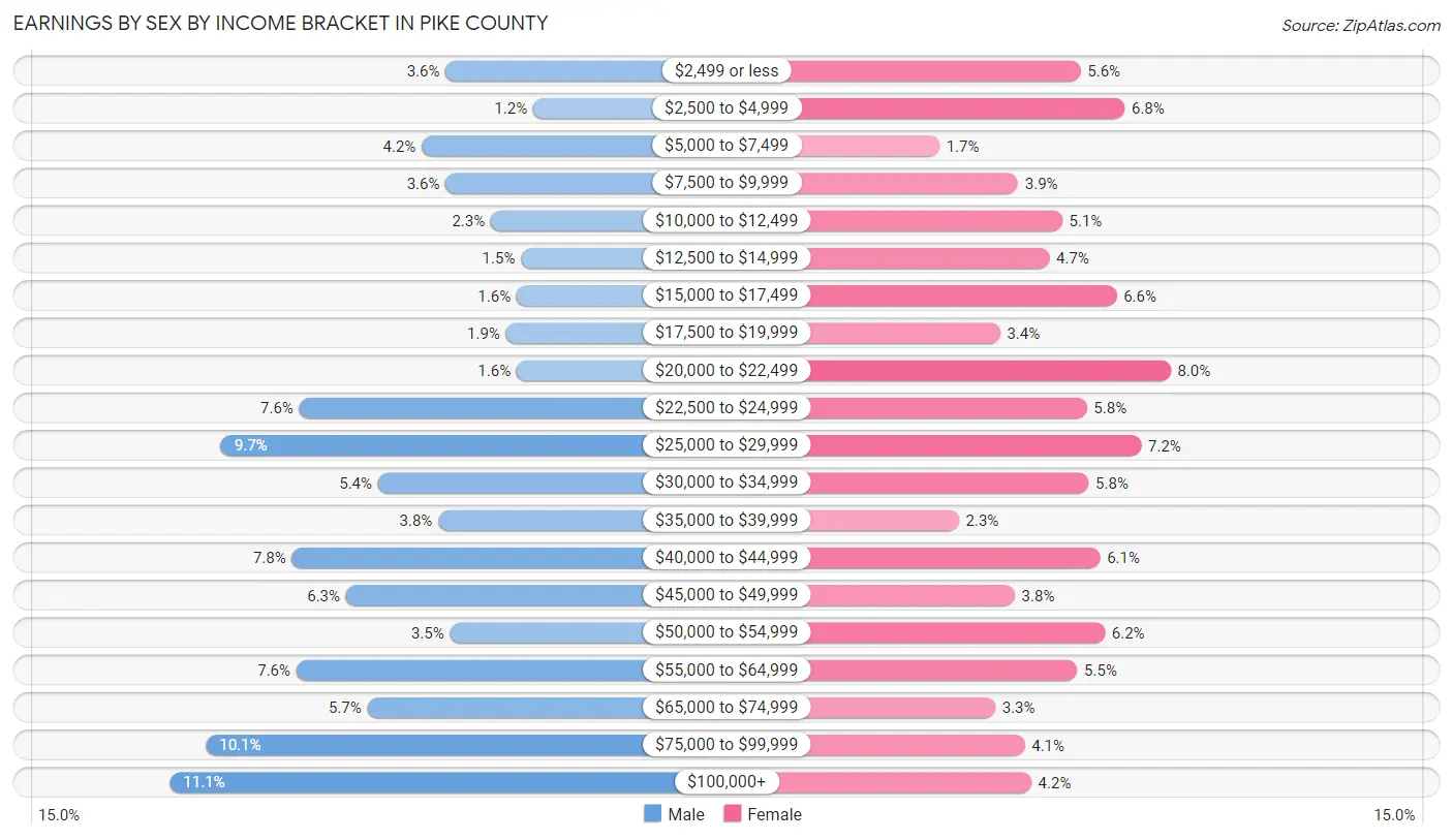 Earnings by Sex by Income Bracket in Pike County