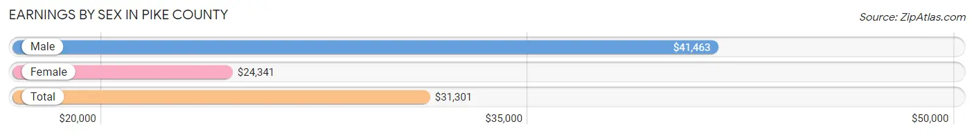 Earnings by Sex in Pike County