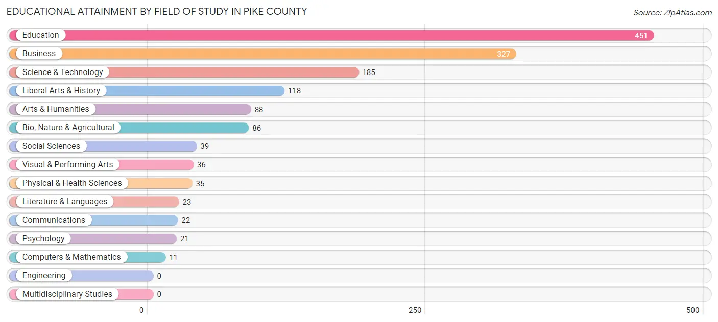 Educational Attainment by Field of Study in Pike County