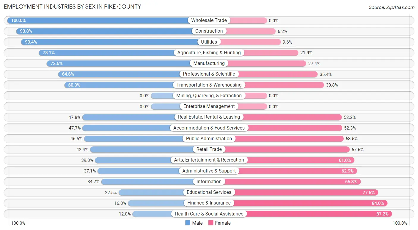 Employment Industries by Sex in Pike County