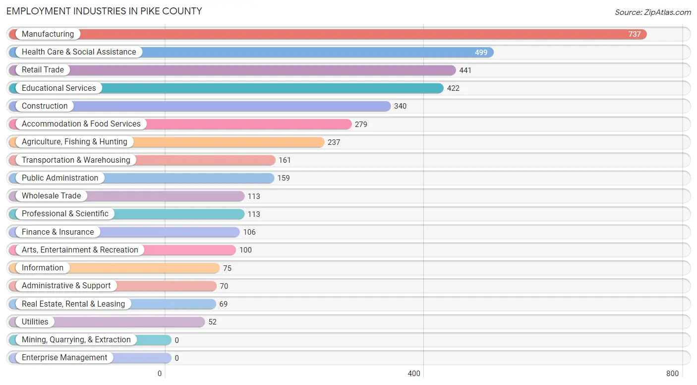 Employment Industries in Pike County