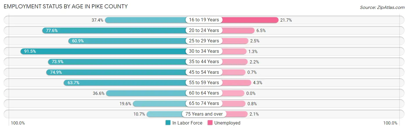 Employment Status by Age in Pike County