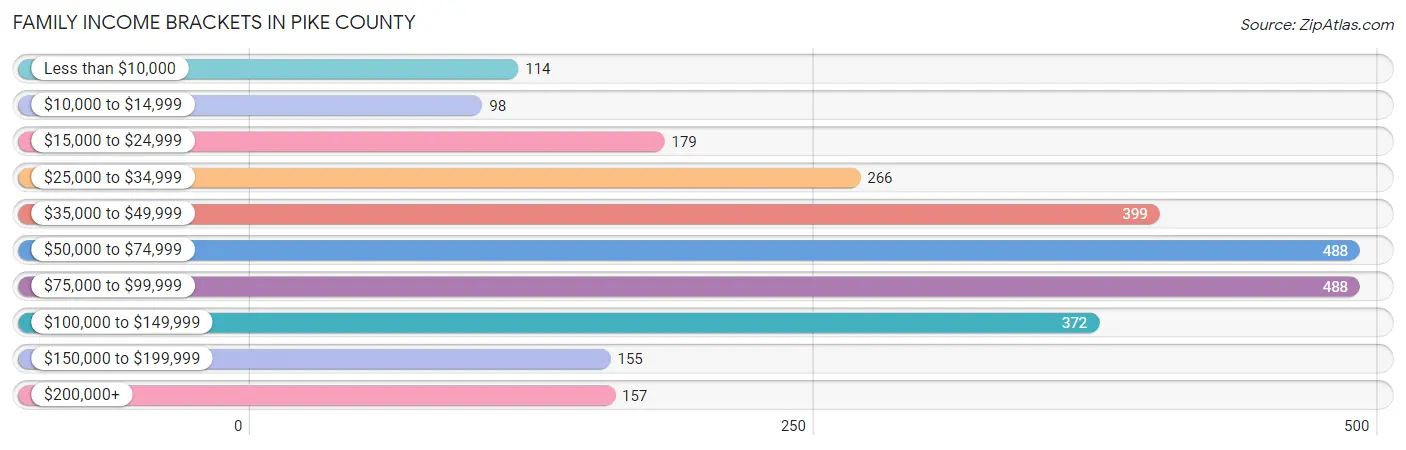 Family Income Brackets in Pike County