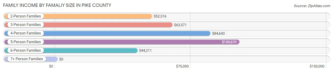 Family Income by Famaliy Size in Pike County