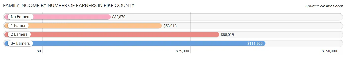 Family Income by Number of Earners in Pike County