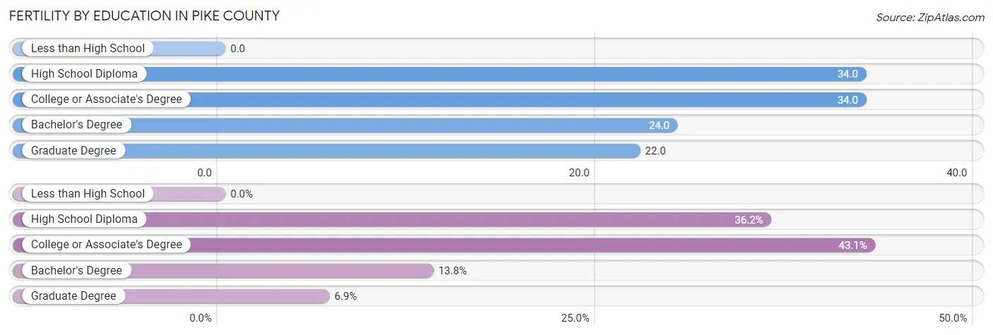 Female Fertility by Education Attainment in Pike County