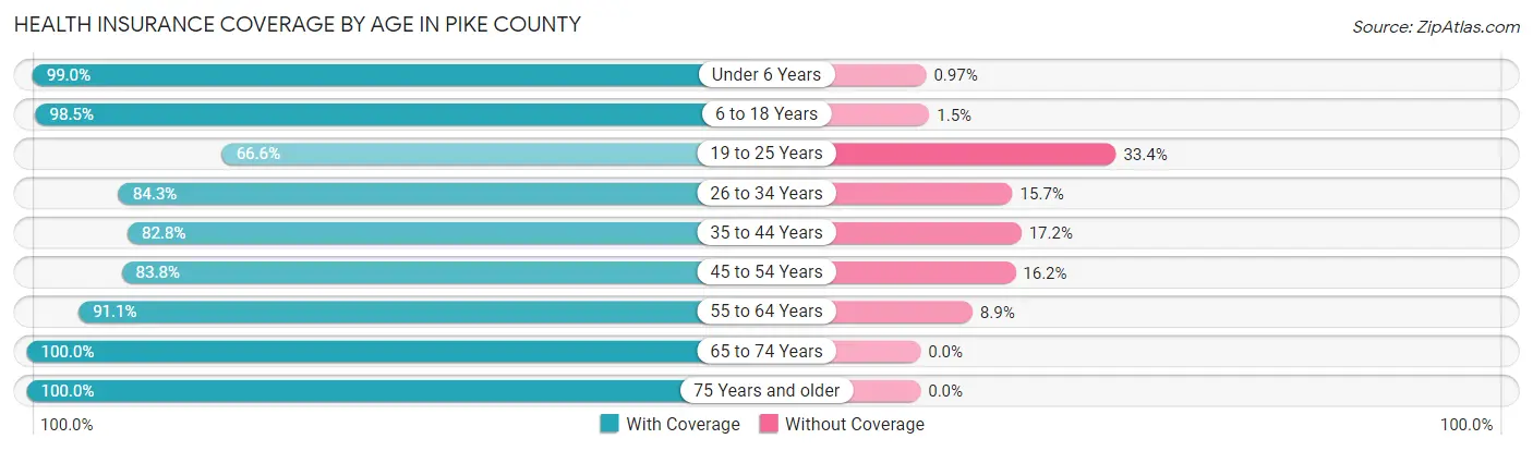 Health Insurance Coverage by Age in Pike County