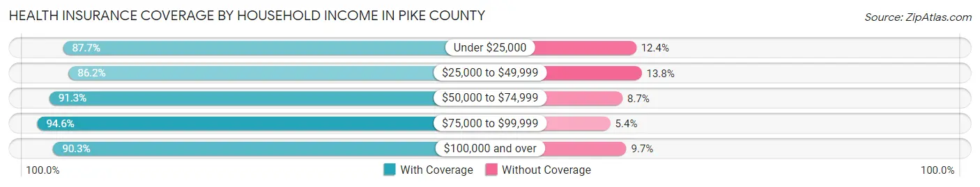 Health Insurance Coverage by Household Income in Pike County