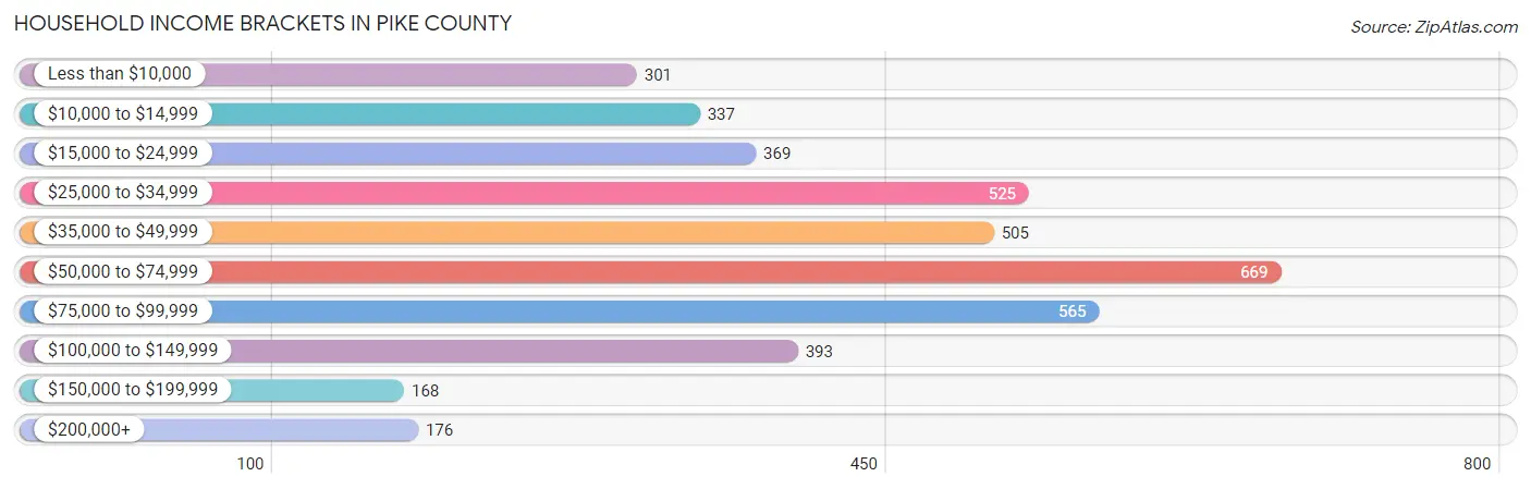 Household Income Brackets in Pike County