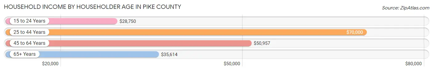 Household Income by Householder Age in Pike County