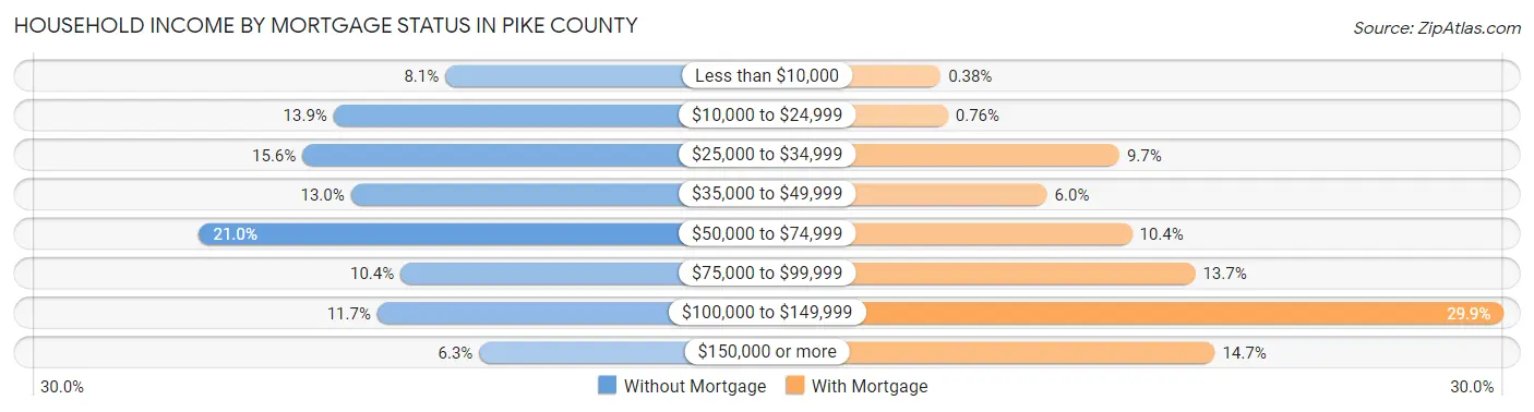 Household Income by Mortgage Status in Pike County