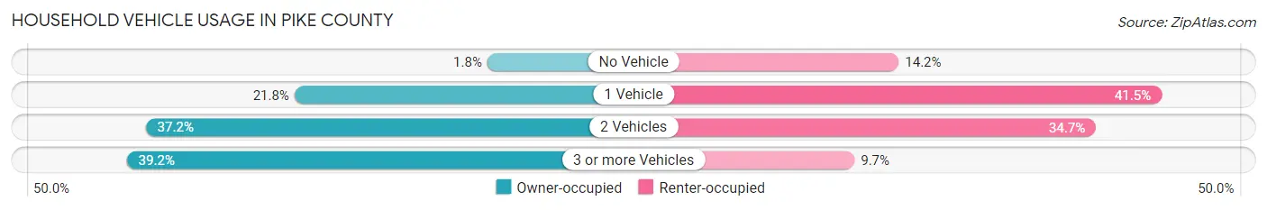 Household Vehicle Usage in Pike County