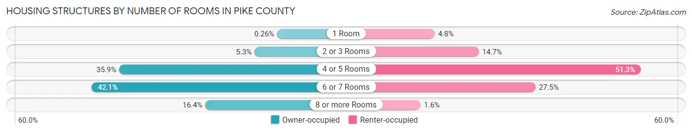 Housing Structures by Number of Rooms in Pike County