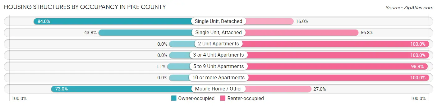 Housing Structures by Occupancy in Pike County