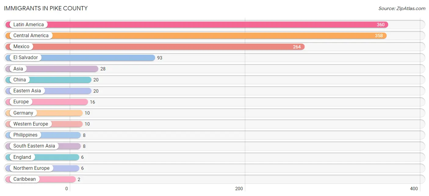 Immigrants in Pike County