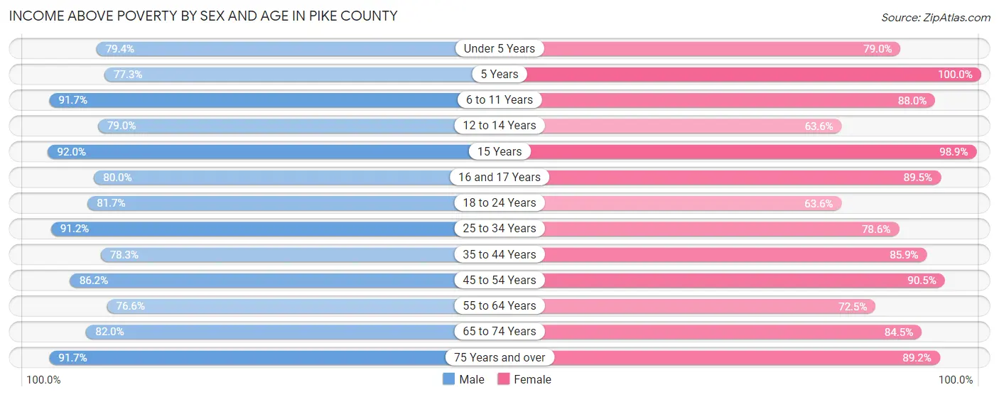 Income Above Poverty by Sex and Age in Pike County