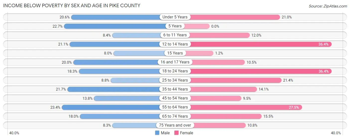 Income Below Poverty by Sex and Age in Pike County