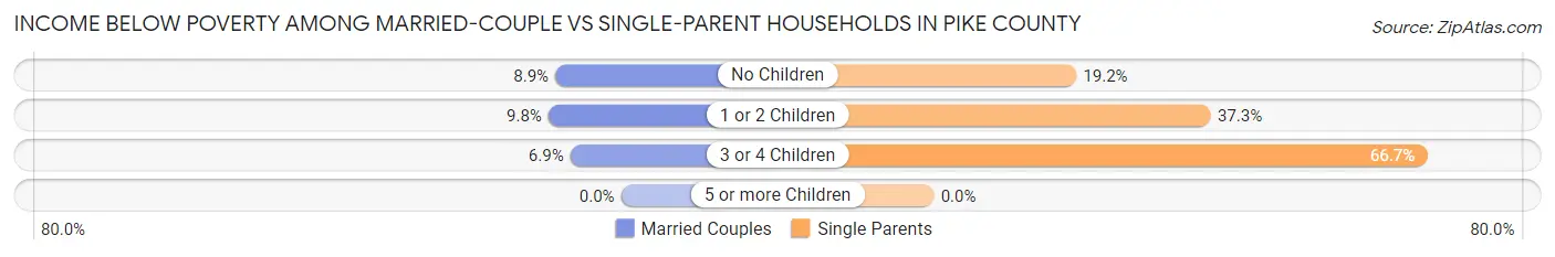 Income Below Poverty Among Married-Couple vs Single-Parent Households in Pike County