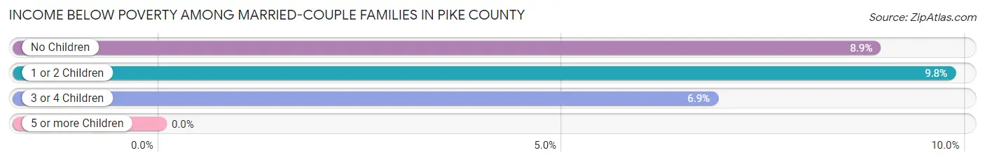 Income Below Poverty Among Married-Couple Families in Pike County