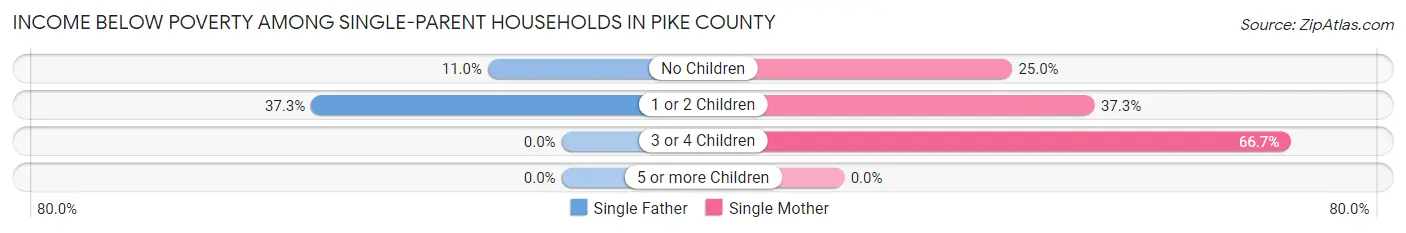 Income Below Poverty Among Single-Parent Households in Pike County