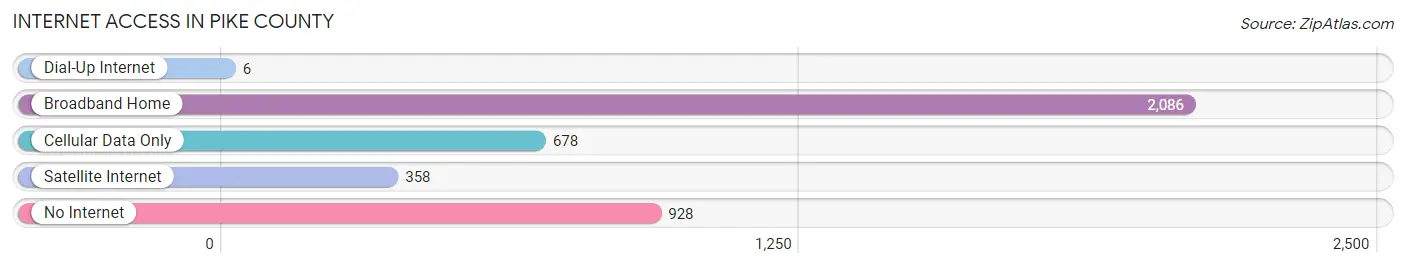 Internet Access in Pike County