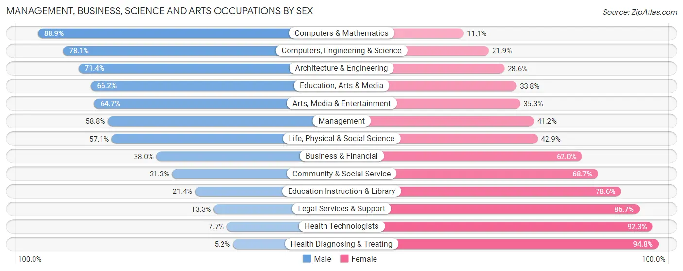 Management, Business, Science and Arts Occupations by Sex in Pike County