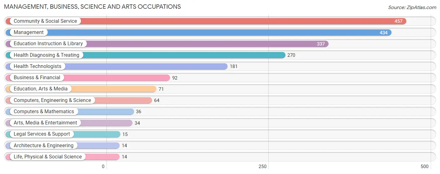 Management, Business, Science and Arts Occupations in Pike County