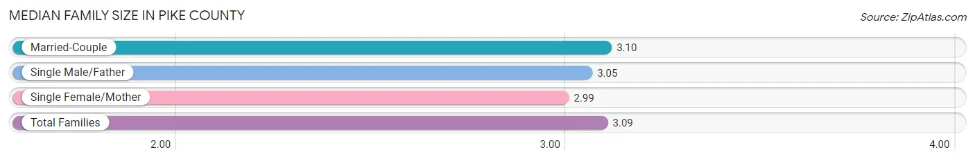 Median Family Size in Pike County