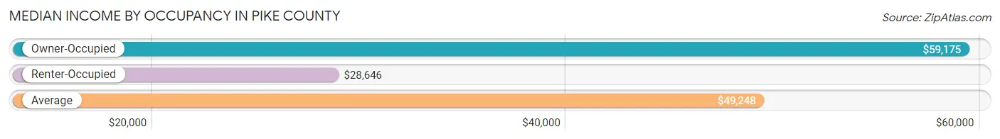 Median Income by Occupancy in Pike County