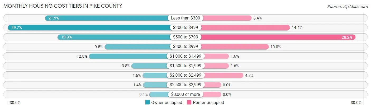 Monthly Housing Cost Tiers in Pike County