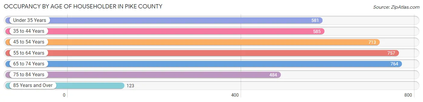 Occupancy by Age of Householder in Pike County