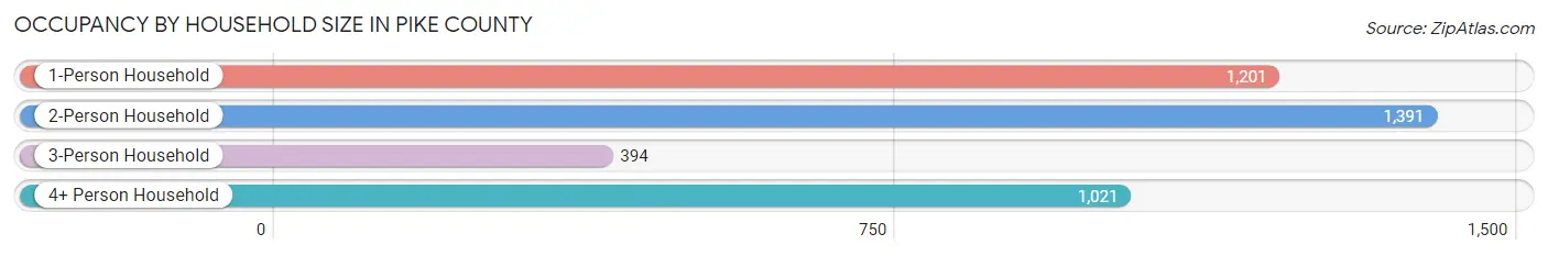 Occupancy by Household Size in Pike County