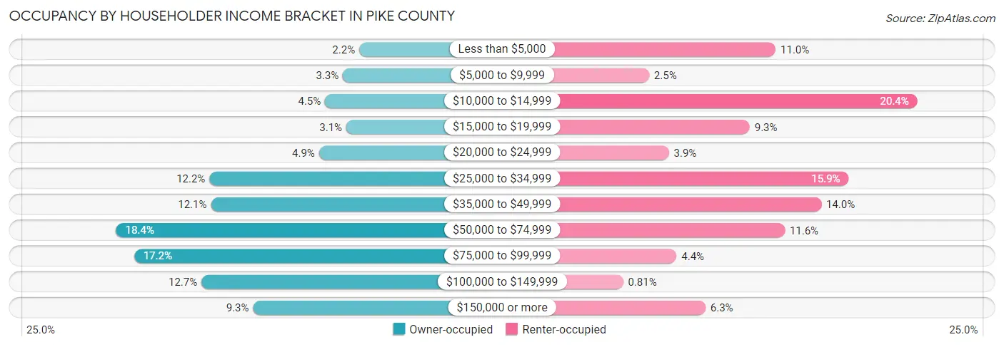 Occupancy by Householder Income Bracket in Pike County