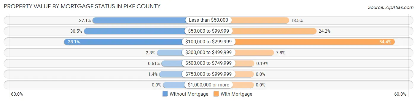 Property Value by Mortgage Status in Pike County