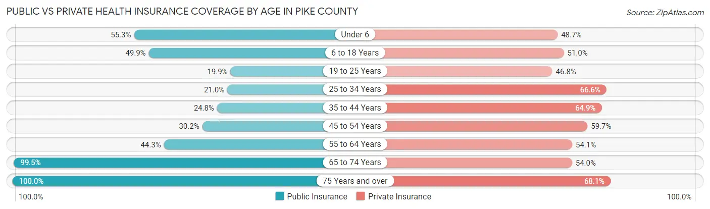 Public vs Private Health Insurance Coverage by Age in Pike County